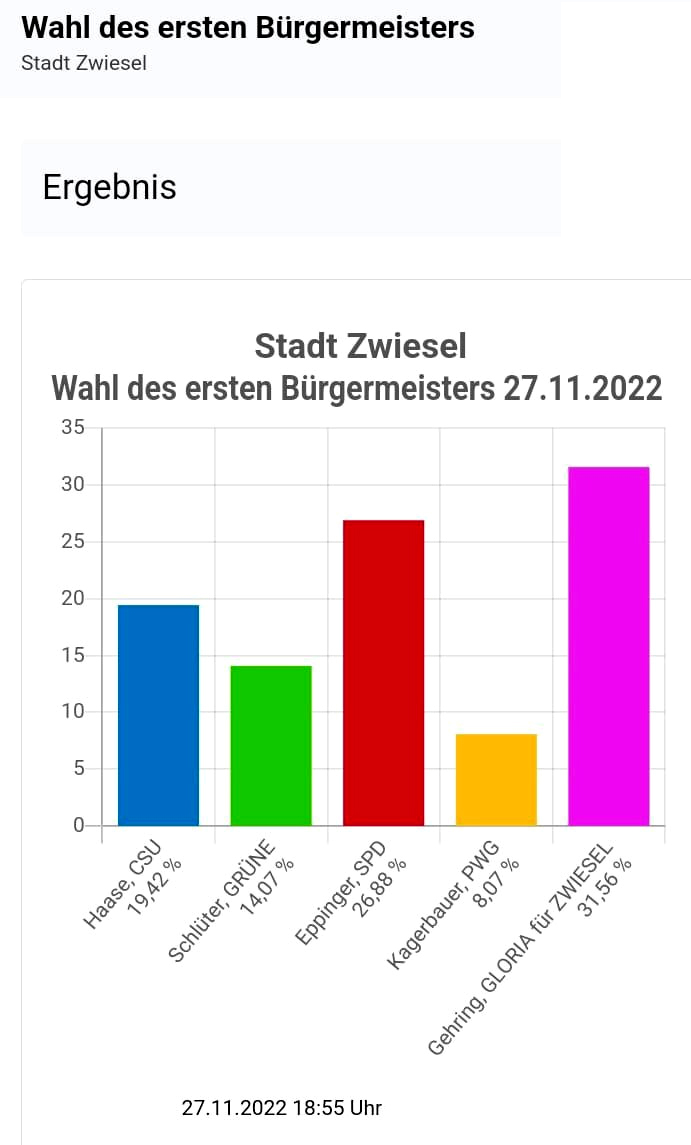 Gloria Gray - Bürgermeisterinwahl 2022 in Zwiesel - Wahlergebnis 27.11.2022